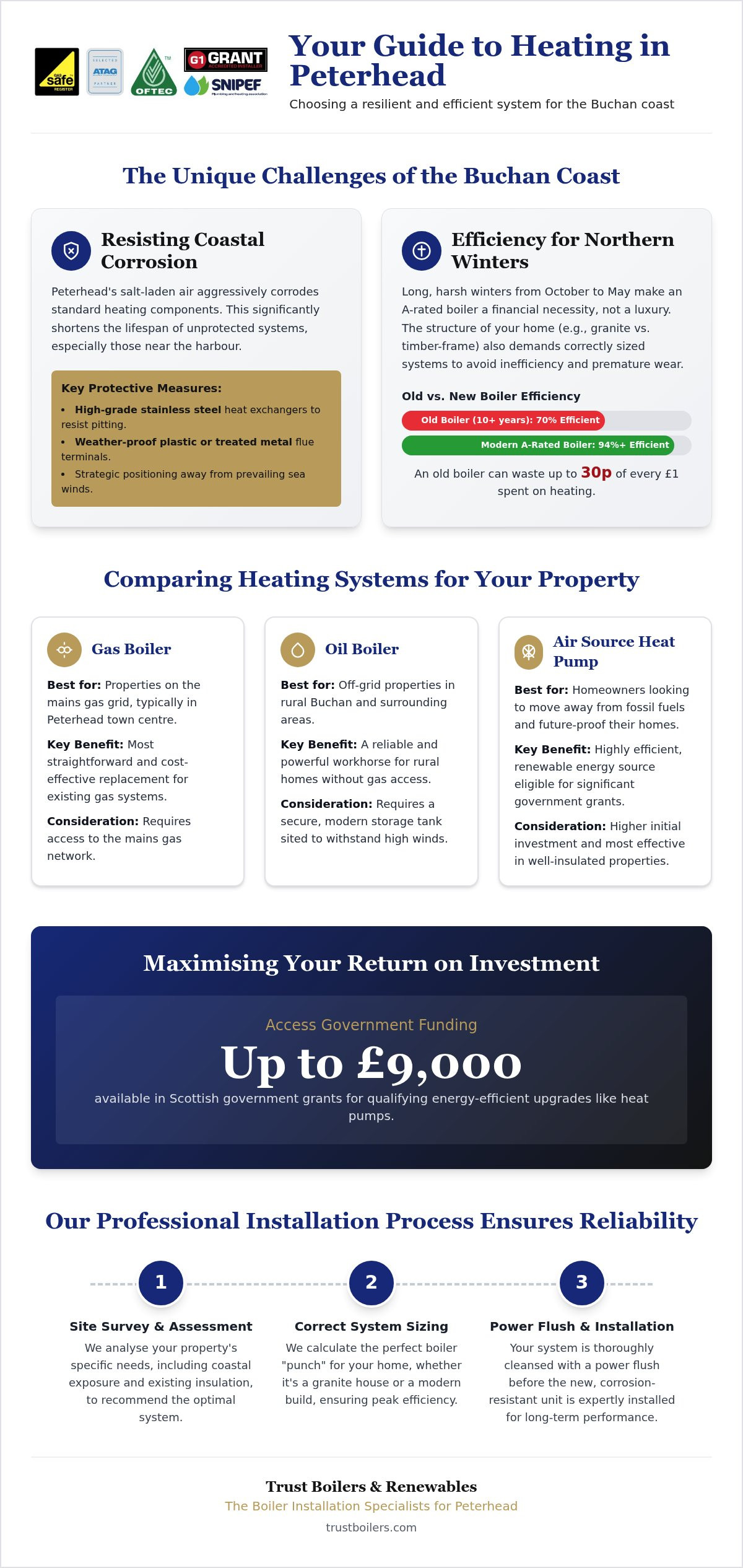 Expert Boiler Installation in Peterhead: The 2026 Homeowner’s Guide